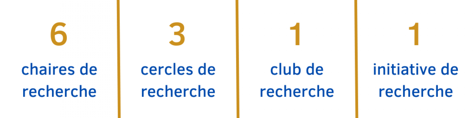 recherche et chaires, chiffres clé