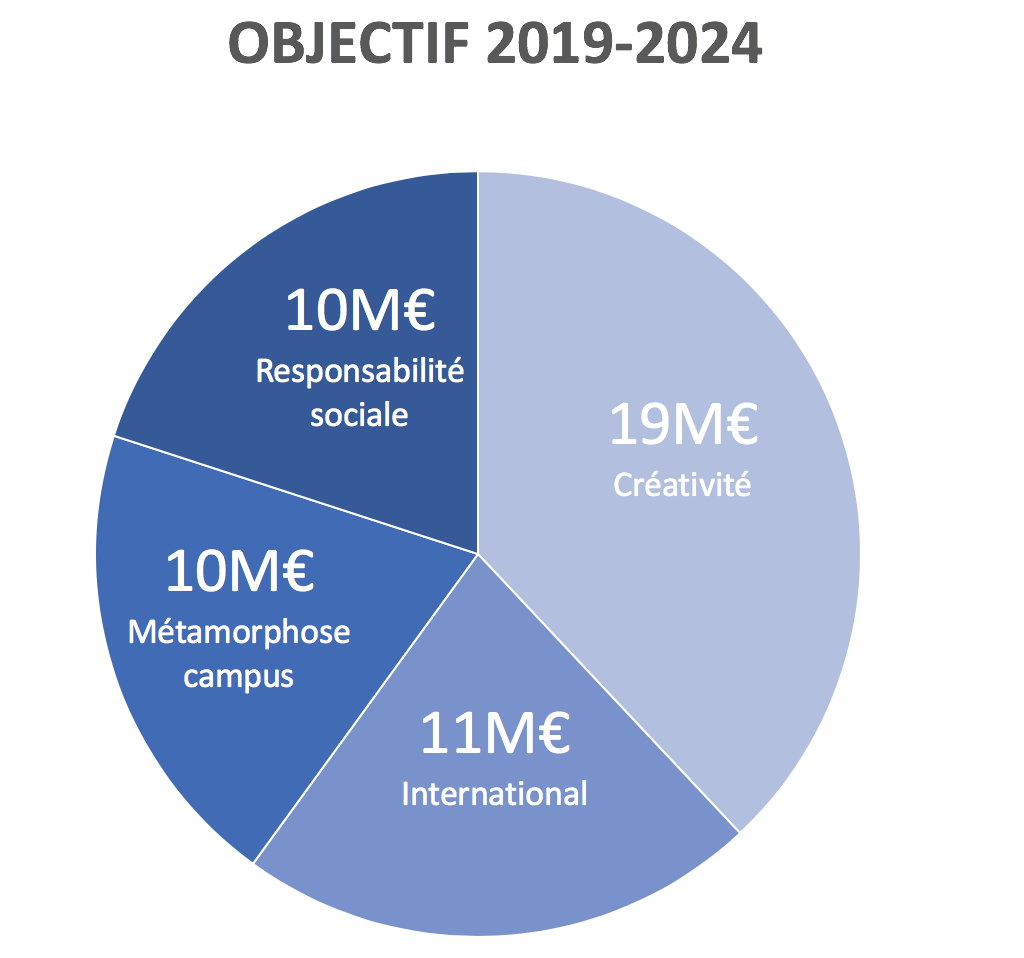 Campagne 2019 2024 objectifs répartis